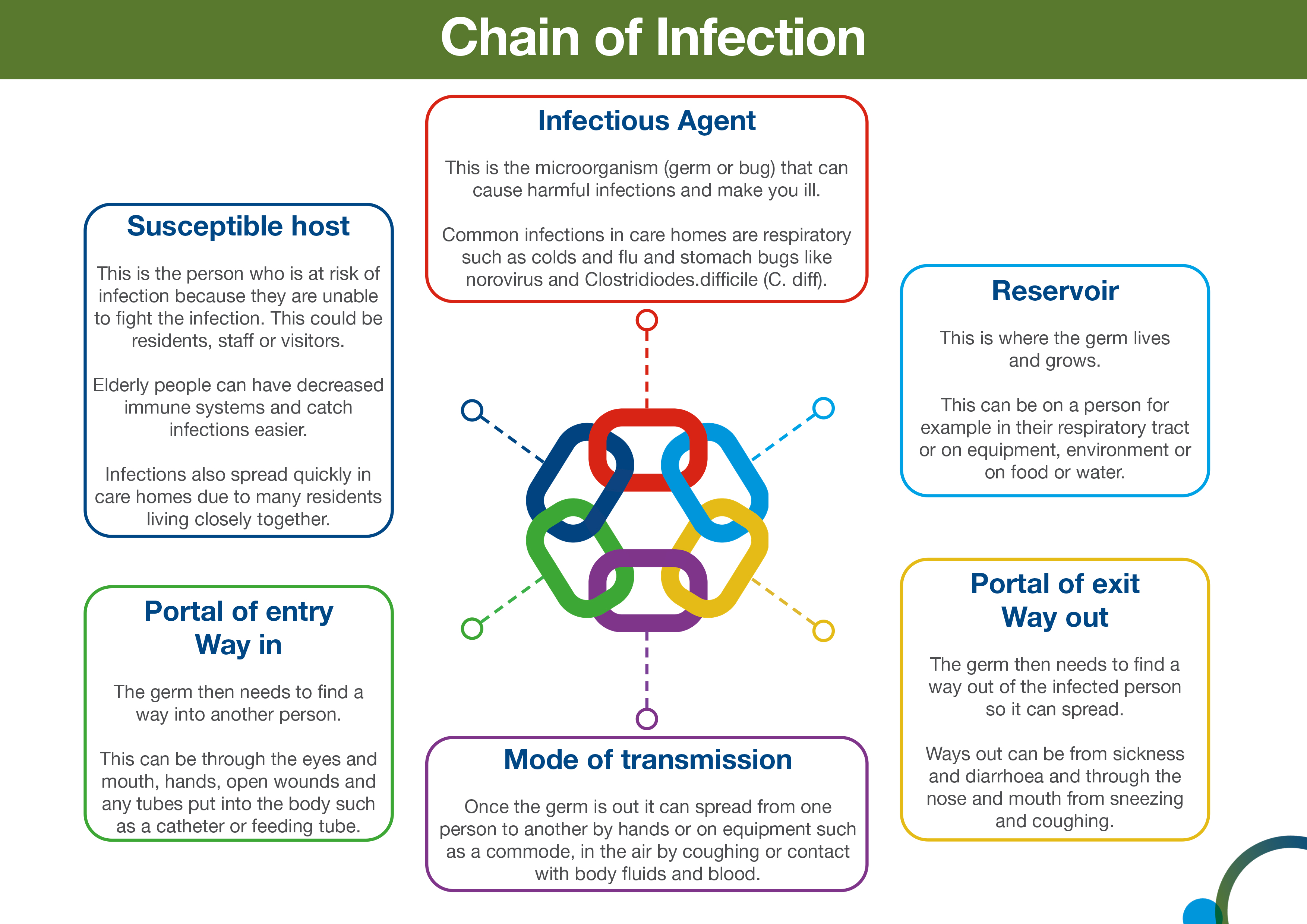 Chain of infection diagram alt text
This diagram shows the 6 different links of the chain of infection.  A diagram showing 6 links of a chain interlinked is in the middle of the diagram with the 6 boxes around it. Here is the description of the 6 boxes. 
Infectious agent: This is the microorganism or bug that can cause harmful infections and make you ill.  Common infections in care homes are respiratory such as cold and flu and stomach bugs like norovirus and clostridiodes difficile (C.diff) 
Reservoir: This is where the germ lives and grows.  This can be on a person for example in their respiratory tract or equipment, environment or on food and water.,
Portal of exit.  Way out: The germ then needs to find a way out of the infected person and then to spread. Ways out can be from sickness and diarrhoea and through the nose and mouth from coughing and sneezing. 
Mode of transmission:  Once the germ is out it can spread from one person to another by hands or on equipment such as a commode, in the air by coughing or contact with blood and body fluids.
Portal of entry. Way in: The germ then needs to find its way into another person.  This can be through the eyes or mouth, hands, open wounds or any tubes that go into the body such as a catheter or feeding tube. 
Susceptible host: This is the person who is at risk of infection as they are unable to fight the infection.  This could be residents, staff or visitors.  Elderly people can have a decreased immune system and catch infections easier. Infections also spread quickly in care homes due to many residents living together. 
 
